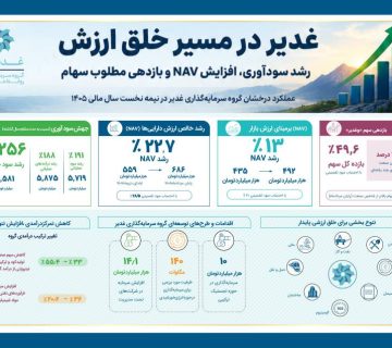 جهش ۲۵۶ درصدی سود خالص غدیر در نیمه نخست سال مالی ۱۴۰۵